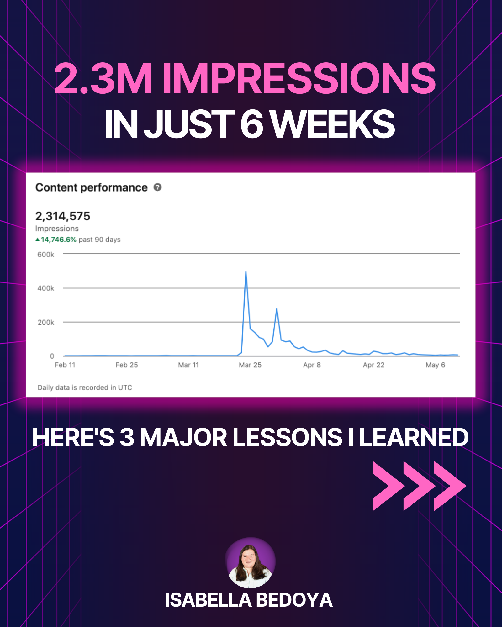 2.3M IMPRESSIONS IN JUST 6 WEEKS